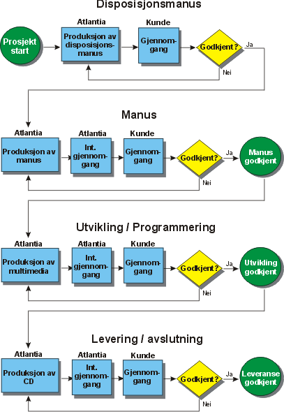 Produksjonsprosessen